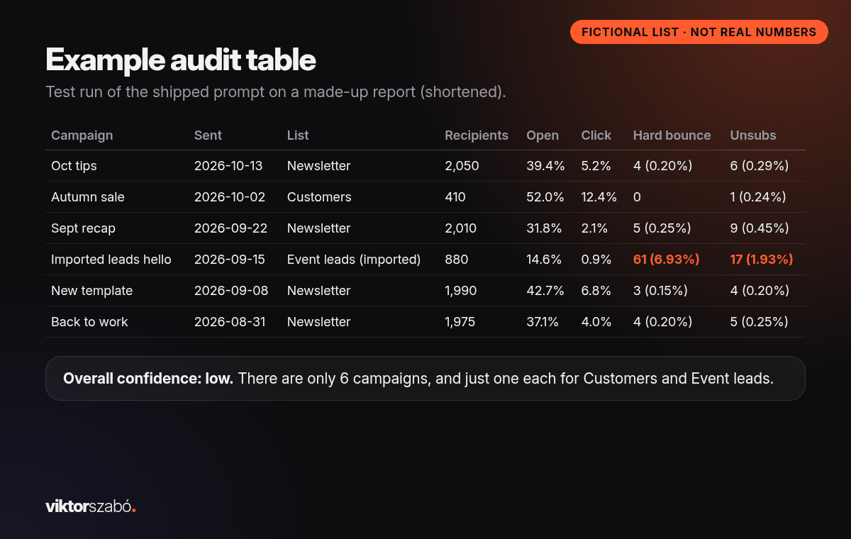 Example Brevo audit by Claude on a fictional list: campaign table with open, click, bounce and unsubscribe rates