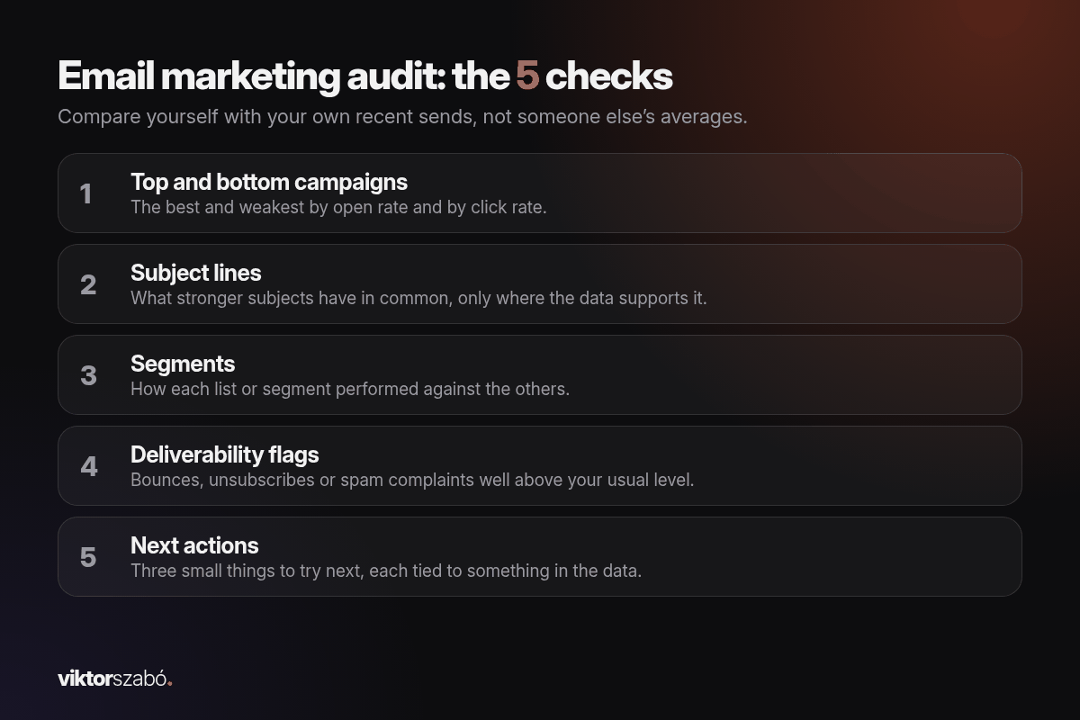 Email marketing audit checklist: top and bottom campaigns, subject lines, segments, deliverability flags, next actions